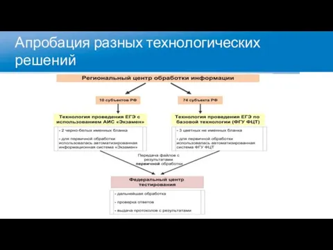 Апробация разных технологических решений