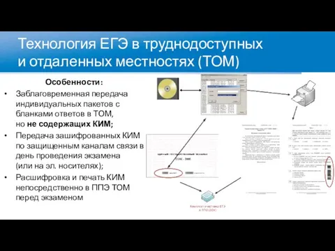 Технология ЕГЭ в труднодоступных и отдаленных местностях (ТОМ) Особенности: Заблаговременная передача индивидуальных