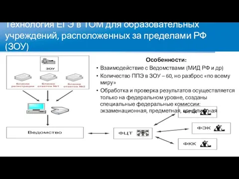 Технология ЕГЭ в ТОМ для образовательных учреждений, расположенных за пределами РФ (ЗОУ)