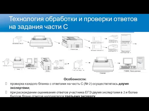 Проверка части С в регионах Особенности: проверка каждого бланка с ответами на