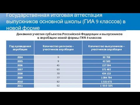 Государственная итоговая аттестация выпускников основной школы (ГИА 9 классов) в новой форме