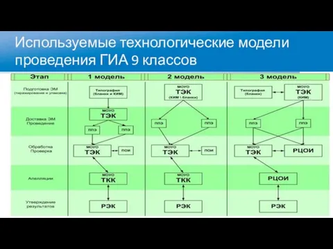 Используемые технологические модели проведения ГИА 9 классов