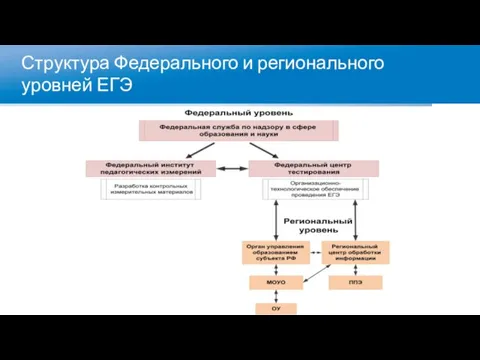 Структура Федерального и регионального уровней ЕГЭ