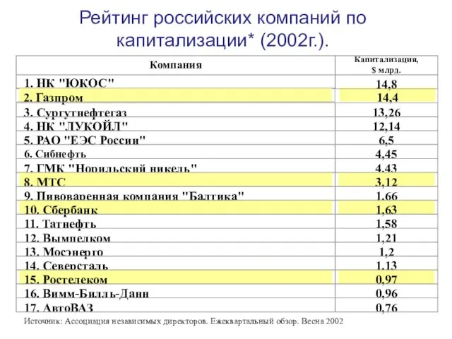 14,4 Рейтинг российских компаний по капитализации* (2002г.). Капитализация, $ млрд. 1. НК