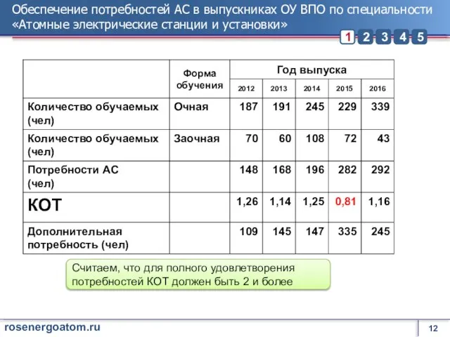 Обеспечение потребностей АС в выпускниках ОУ ВПО по специальности «Атомные электрические станции