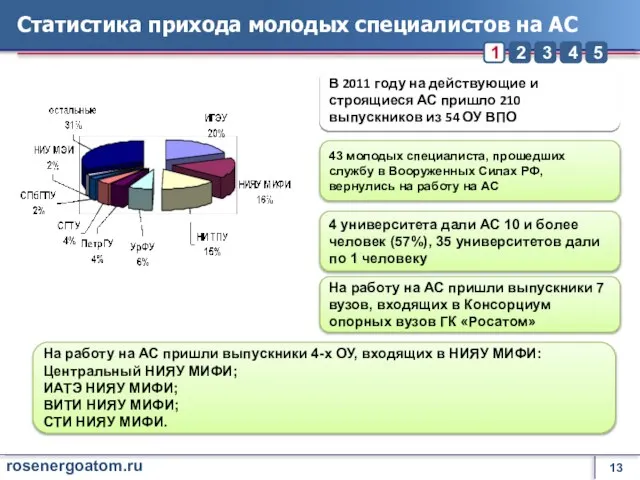 Статистика прихода молодых специалистов на АС 43 молодых специалиста, прошедших службу в