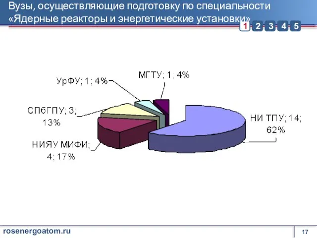 Вузы, осуществляющие подготовку по специальности «Ядерные реакторы и энергетические установки»