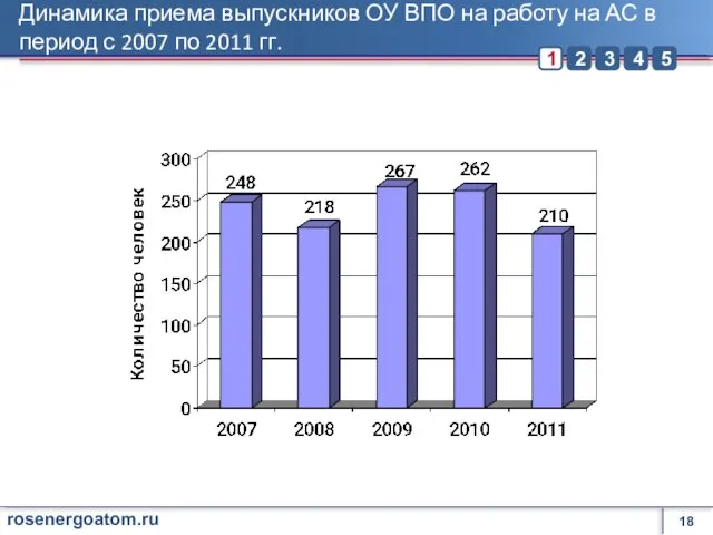 Динамика приема выпускников ОУ ВПО на работу на АС в период с 2007 по 2011 гг.