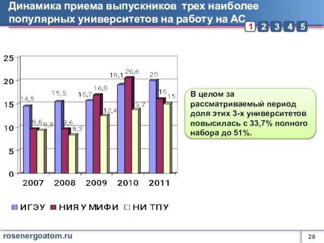 Динамика приема выпускников трех наиболее популярных университетов на работу на АС В