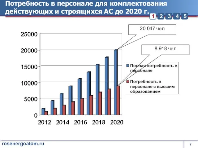 Потребность в персонале для комплектования действующих и строящихся АС до 2020 г.