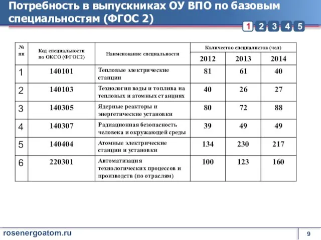 Потребность в выпускниках ОУ ВПО по базовым специальностям (ФГОС 2)