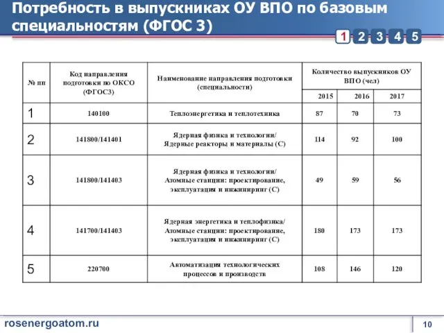 Потребность в выпускниках ОУ ВПО по базовым специальностям (ФГОС 3)