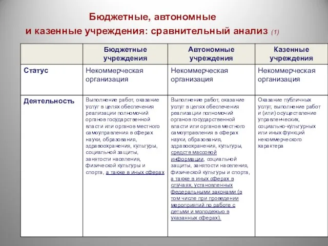 Бюджетные, автономные и казенные учреждения: сравнительный анализ (1)