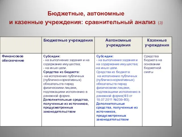 Бюджетные, автономные и казенные учреждения: сравнительный анализ (3)