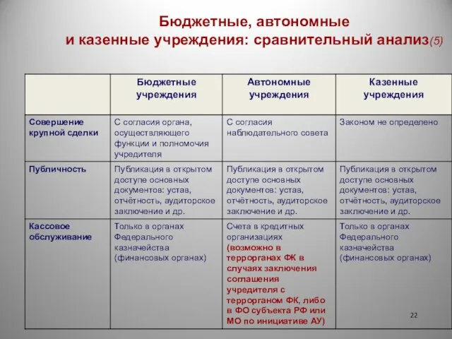 Бюджетные, автономные и казенные учреждения: сравнительный анализ(5)