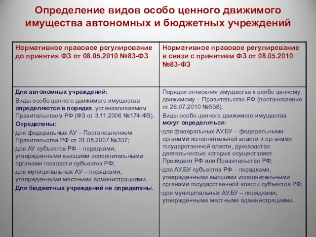 Определение видов особо ценного движимого имущества автономных и бюджетных учреждений