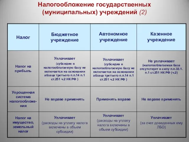 Налогообложение государственных (муниципальных) учреждений (2)