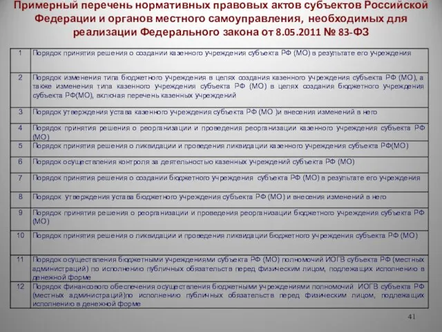Примерный перечень нормативных правовых актов субъектов Российской Федерации и органов местного самоуправления,