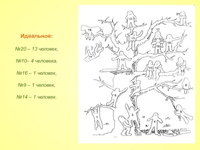 Идеальное: №20 – 13 человек, №10– 4 человека, №16 – 1 человек,