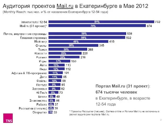 Аудитория проектов Mail.ru в Екатеринбурге в Мае 2012 (Monthly Reach: тыс.чел. и