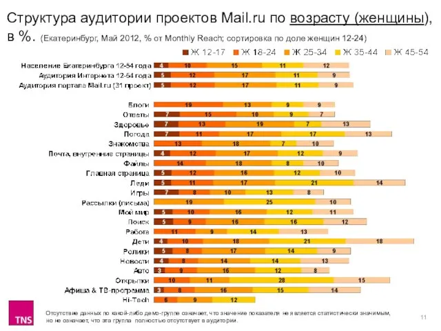 Структура аудитории проектов Mail.ru по возрасту (женщины), в %. (Екатеринбург, Май 2012,