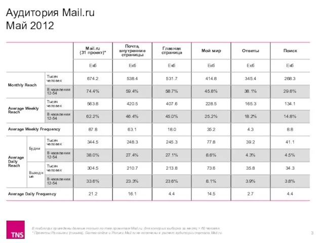 Аудитория Mail.ru Май 2012 В таблицах приведены данные только по тем проектам