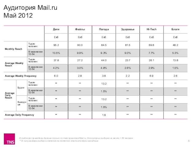 Аудитория Mail.ru Май 2012 В таблицах приведены данные только по тем проектам