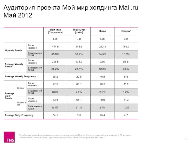 Аудитория проекта Мой мир холдинга Mail.ru Май 2012 В таблицах приведены данные
