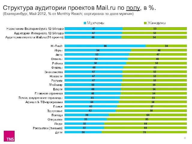 Структура аудитории проектов Mail.ru по полу, в %. (Екатеринбург, Май 2012, %