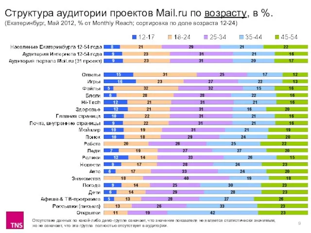 Структура аудитории проектов Mail.ru по возрасту, в %. (Екатеринбург, Май 2012, %