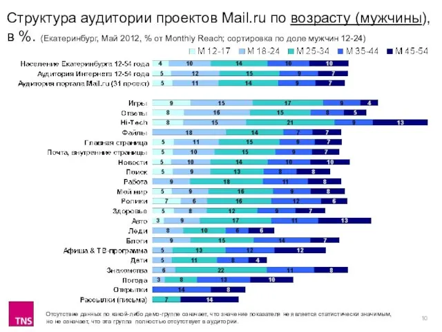 Структура аудитории проектов Mail.ru по возрасту (мужчины), в %. (Екатеринбург, Май 2012,