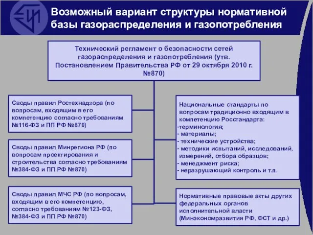 Технический регламент о безопасности сетей газораспределения и газопотребления (утв. Постановлением Правительства РФ