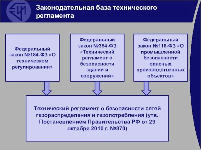 Федеральный закон №184-ФЗ «О техническом регулировании» Федеральный закон №116-ФЗ «О промышленной безопасности