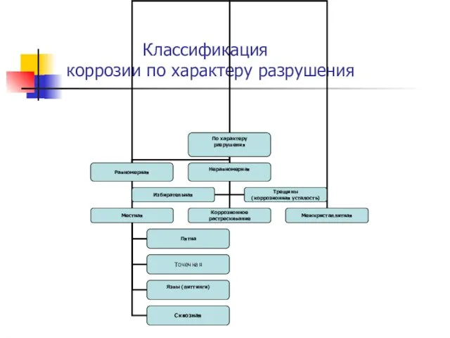 Классификация коррозии по характеру разрушения