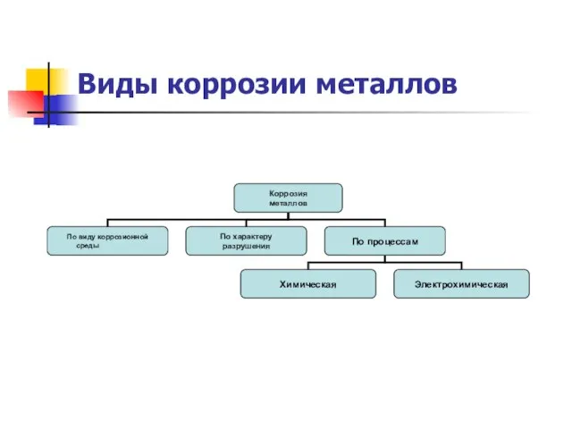 Виды коррозии металлов