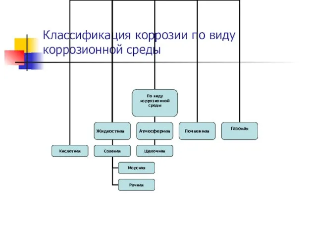 Классификация коррозии по виду коррозионной среды