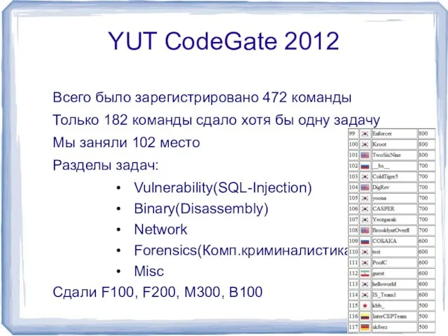 YUT CodeGate 2012 Всего было зарегистрировано 472 команды Только 182 команды сдало