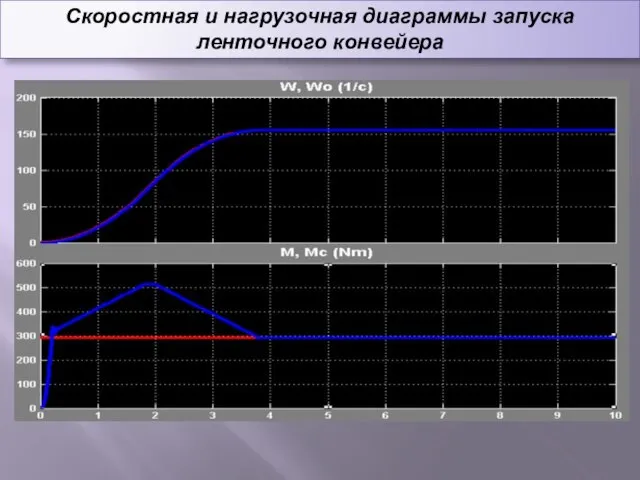 Скоростная и нагрузочная диаграммы запуска ленточного конвейера