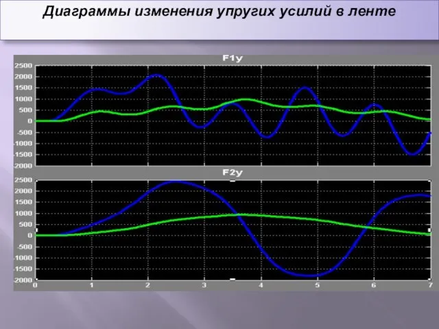 Диаграммы изменения упругих усилий в ленте