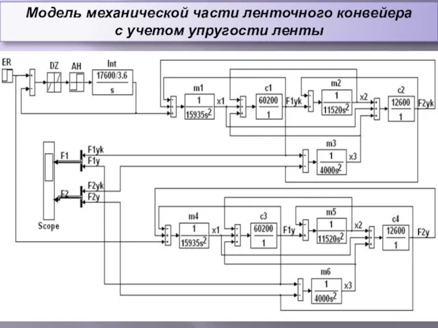 Модель механической части ленточного конвейера с учетом упругости ленты