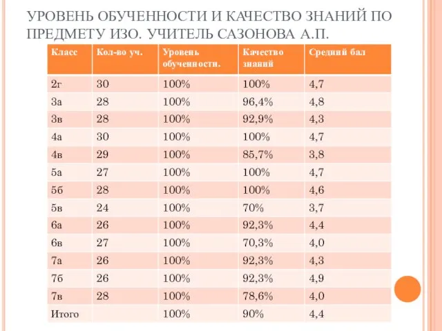 УРОВЕНЬ ОБУЧЕННОСТИ И КАЧЕСТВО ЗНАНИЙ ПО ПРЕДМЕТУ ИЗО. УЧИТЕЛЬ САЗОНОВА А.П.