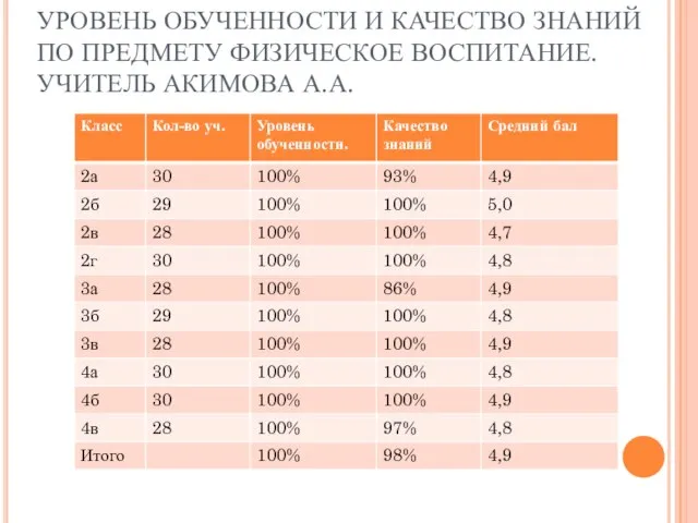 УРОВЕНЬ ОБУЧЕННОСТИ И КАЧЕСТВО ЗНАНИЙ ПО ПРЕДМЕТУ ФИЗИЧЕСКОЕ ВОСПИТАНИЕ. УЧИТЕЛЬ АКИМОВА А.А.