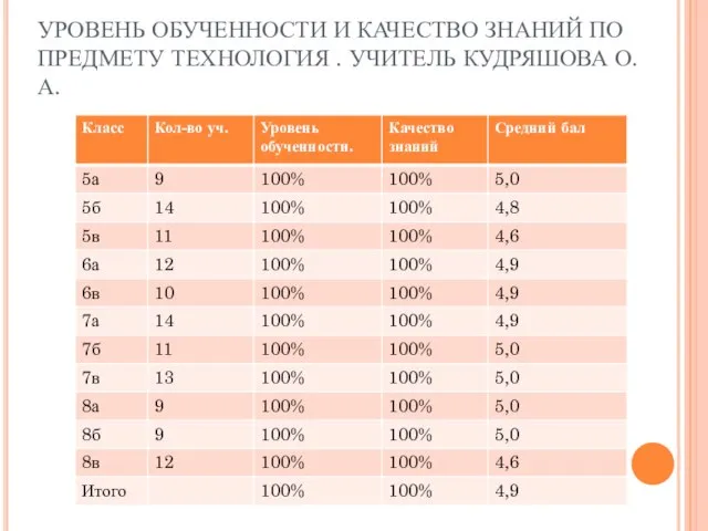 УРОВЕНЬ ОБУЧЕННОСТИ И КАЧЕСТВО ЗНАНИЙ ПО ПРЕДМЕТУ ТЕХНОЛОГИЯ . УЧИТЕЛЬ КУДРЯШОВА О.А.