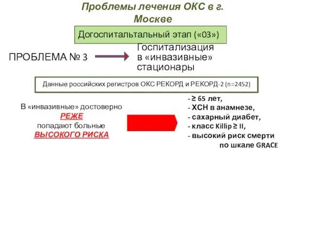 Догоспитальтальный этап («03») ПРОБЛЕМА № 3 Госпитализация в «инвазивные» стационары В «инвазивные»