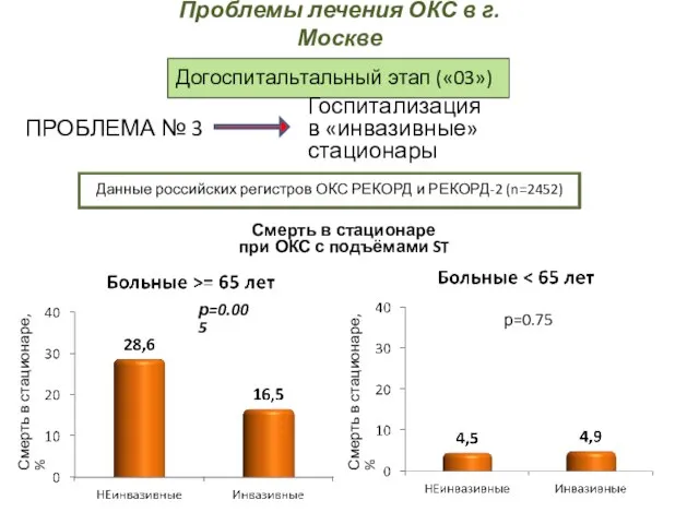 Догоспитальтальный этап («03») ПРОБЛЕМА № 3 Госпитализация в «инвазивные» стационары р=0.005 р=0.75