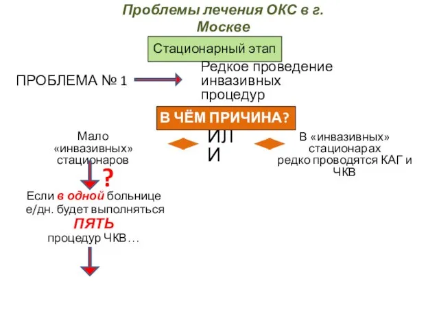 Стационарный этап ПРОБЛЕМА № 1 Редкое проведение инвазивных процедур Мало «инвазивных» стационаров