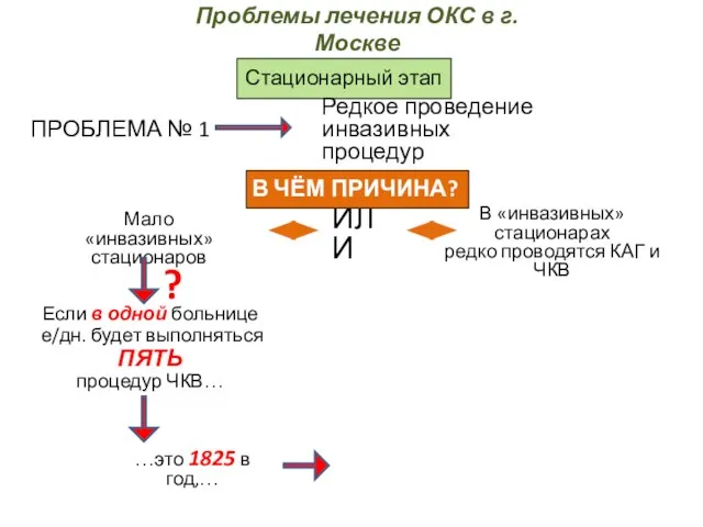 Стационарный этап ПРОБЛЕМА № 1 Редкое проведение инвазивных процедур Мало «инвазивных» стационаров