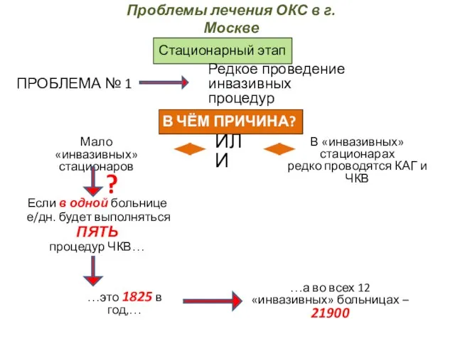 Стационарный этап ПРОБЛЕМА № 1 Редкое проведение инвазивных процедур Мало «инвазивных» стационаров