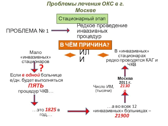 Стационарный этап ПРОБЛЕМА № 1 Редкое проведение инвазивных процедур Мало «инвазивных» стационаров