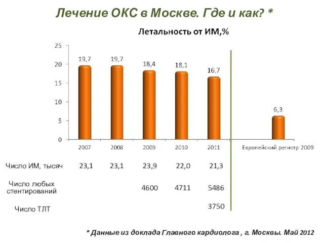Лечение ОКС в Москве. Где и как? * * Данные из доклада